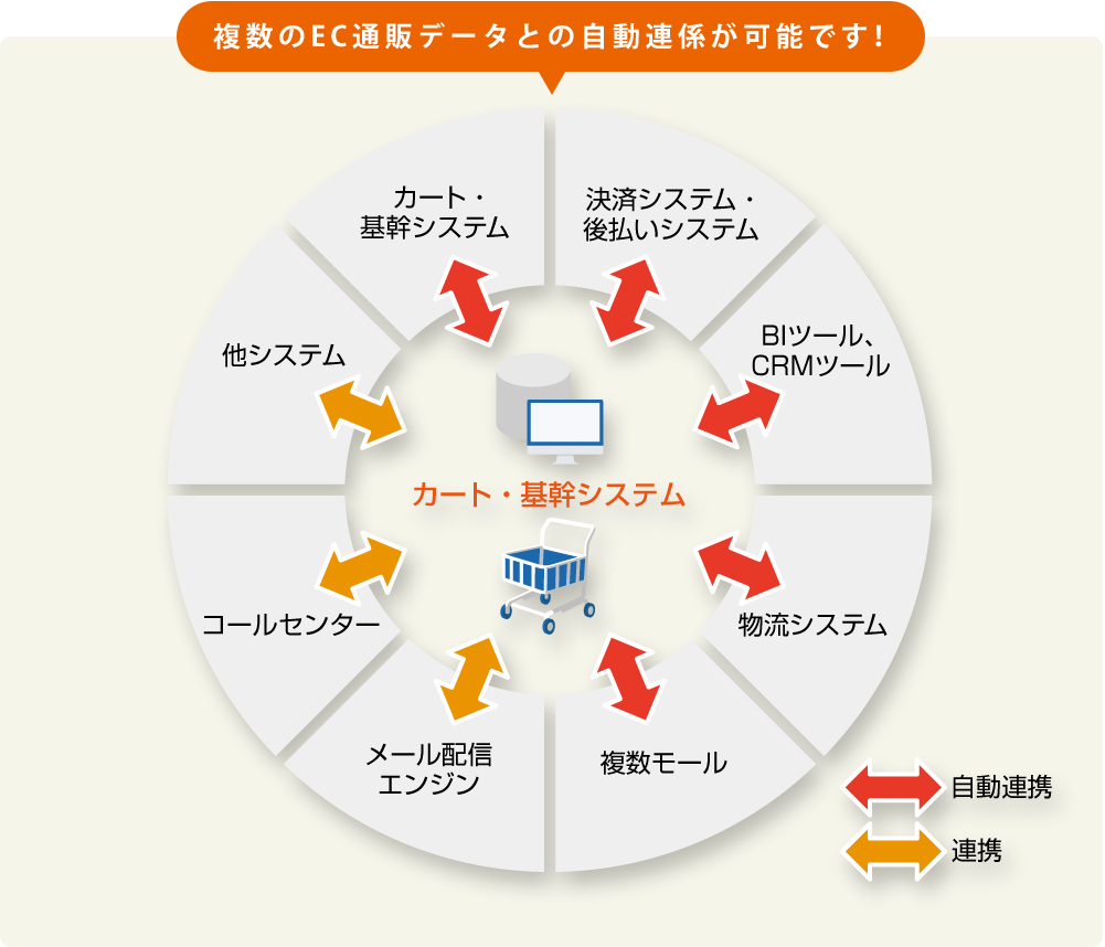 複数のEC通販データとの自動連係が可能です！